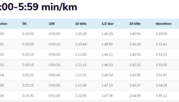 Perfect pacing for a PB? Use these pace charts.