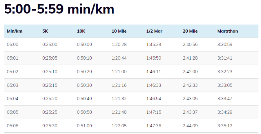 Credo Edredón Saltar 3 mile pace calculator Mus Implementar Nabo